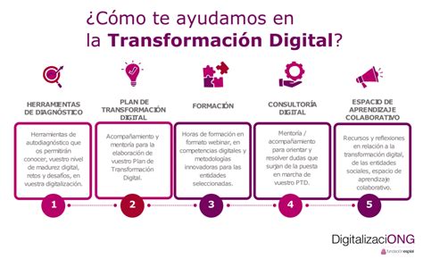 digitalizaciONG Gestión Tercer Sector