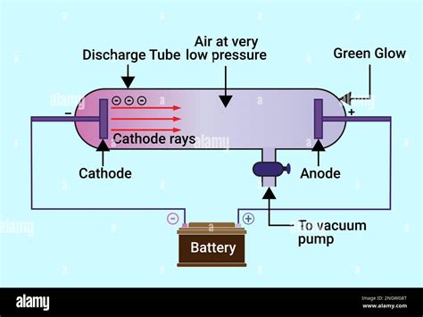 Structure Of Cathode And Anode Rays Stock Vector Image Art Alamy