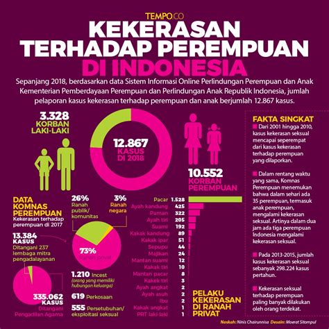 Menilik Femisida Fenomena Pembunuhan Terhadap Perempuan ITS News