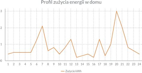 Nadwyżka energii z fotowoltaiki jak ją wykorzystać enerad pl