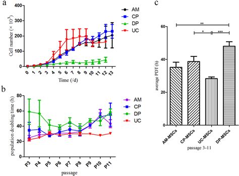 Proliferative Potential Of Different Sources Of Mscs The Number Of Download Scientific Diagram