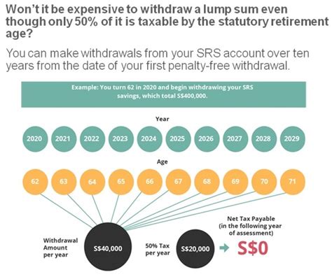 Srs All You Need To Know About The Supplementary Retirement Scheme