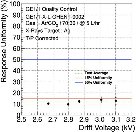 Gas Gain Uniformity As A Function Of The Hv Applied To A Ge Chamber