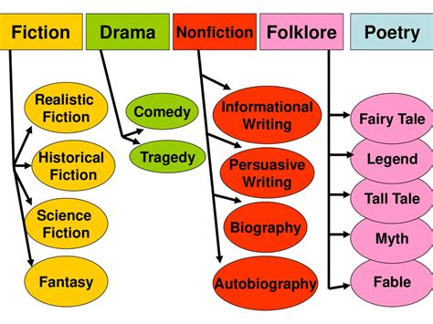 List Of Genres And Subgenres