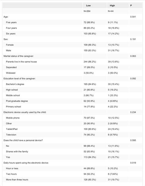 Table 2 from The Association Between Screen Time Exposure and Autism