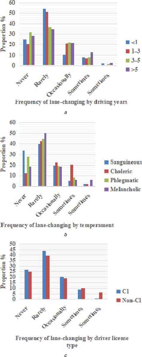 Psychological and environmental factors affecting driver's frequent