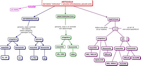 Articolo Determinativo Indeterminativo E Partitivo Mappa