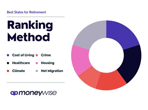 Best And Worst States To Retire In 2024 Ranked Moneywise