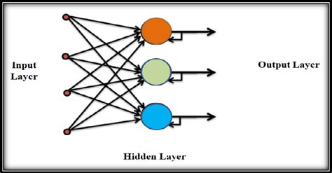 Recurrent Neural Network | Download Scientific Diagram