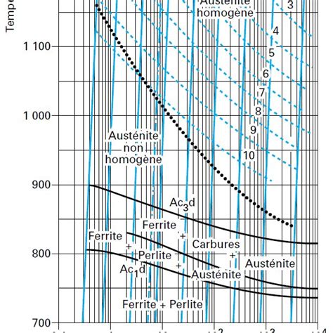 D Tails Du Diagramme D Equilibre Fer Carbone Murry