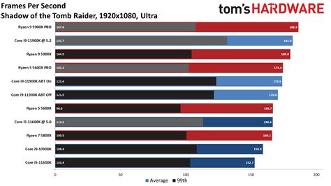 AMD Ryzen 9 5900X vs Intel Core i9-11900K: Rocket Lake and Ryzen 5000 ...