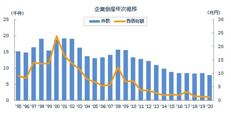 2020年（令和2年）の全国企業倒産7773件 全国企業倒産状況 倒産・注目企業情報 東京商工リサーチ