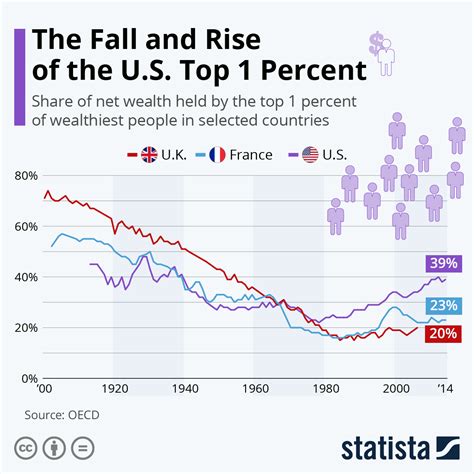 top 1 percent of wealth in us