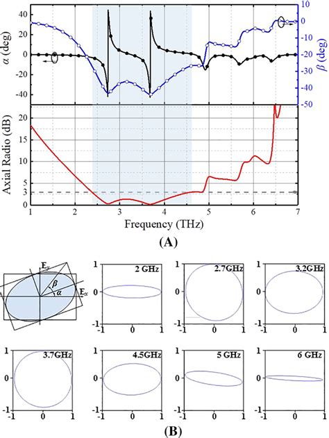 A The calculated polarization azimuth angle α the ellipticity angle