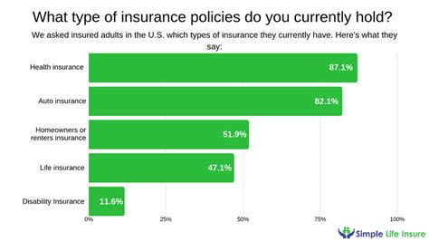 Survey People Are Willing To Do What To Lower Insurance Costs