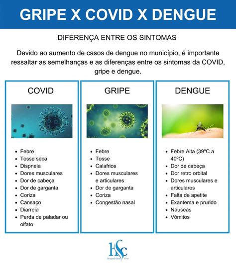 S Ndromes Gripais X Covid Hospital Santa Cruz