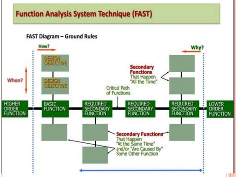 Fast Diagram Work Design And Measurement