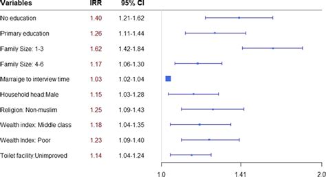 Plot Of Incidence Rate Ratio Irr Based On The Multivariable Poisson