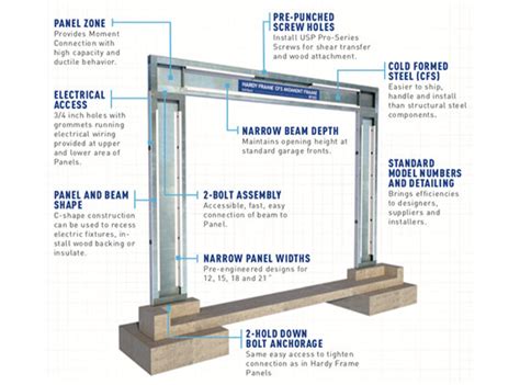 Mitek Announces The Hardy Frame Cfs Moment Frame Lbm Journal