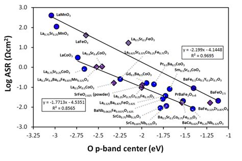 Figure S Plot Of Area Specific Resistance Asr In Cm As A