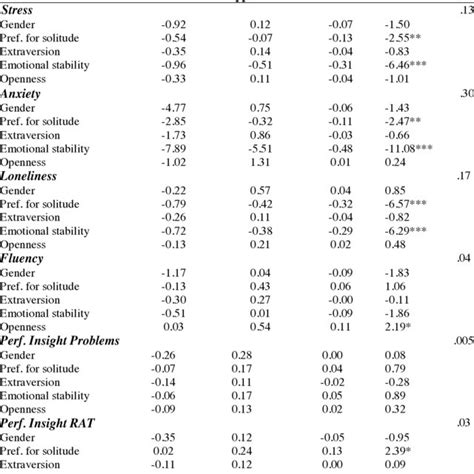 Multiple Regression To Test The Relative Contribution Of Demographic