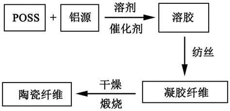 POSS功能化的氧化铝陶瓷纤维及其溶胶 凝胶纺丝制备方法与流程