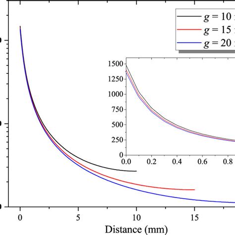 Normalized Electric Field Strength Along Symmetry Axis Of Electrodes Download Scientific