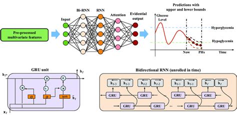 Architecture Of The Deep Learning Model A Stack Of Bidirectional Rnn