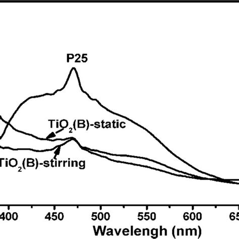 Xrd Patterns Of P25 Commercial Tio2 Aeroxide Tio2 B Stirring And