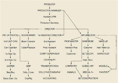 Filmmaking Organizational Chart