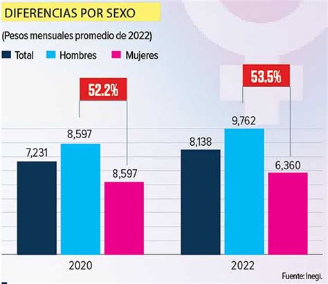 Se Amplía La Brecha De Género Mujeres Facturan Pero Mucho Menos