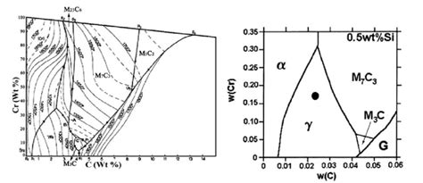 Ternary Phase Diagram Of Iron Chromium Carbon Left Side 6 And Effect Download Scientific