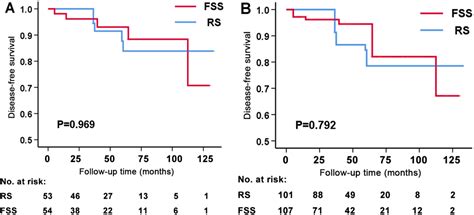 Analysis Of The Safety And Pregnancy Outcomes Of Fertility Sparing