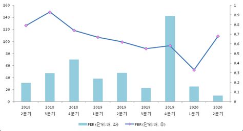 Et투자뉴스 한국타이어앤테크놀로지 20년2분기 실적 발표 전분기比 매출액·영업이익 감소 전자신문