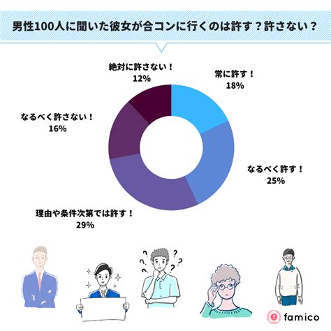 彼女が合コンに行くのは許すべき？男性100人の正直な本音集