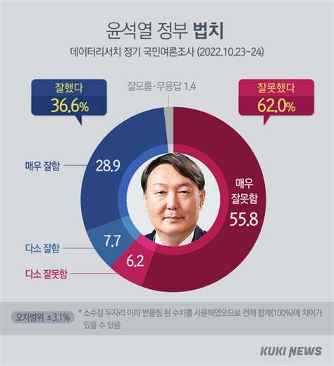 尹 정부 법치 잘함 366 Vs 잘못함 620 쿠키뉴스 여론조사 네이트 뉴스