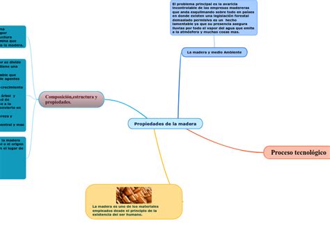 Propiedades De La Madera Mind Map