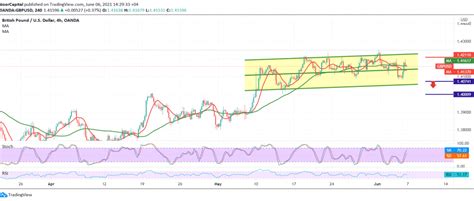 Gbp Usd Is Trading In A Sideways Range Noor Trends