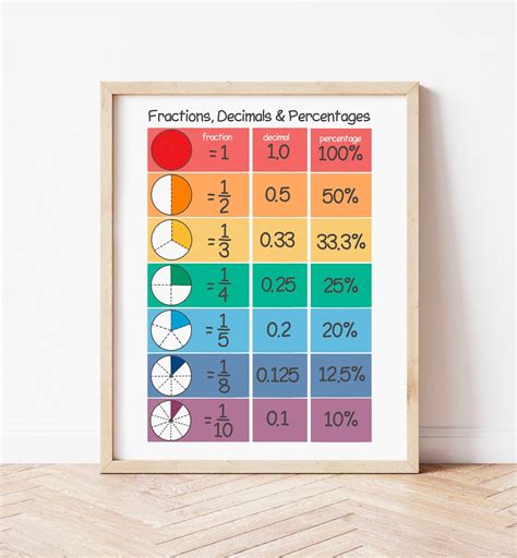 Fractions Decimals Percentages Educational Posters Classroom Montessori