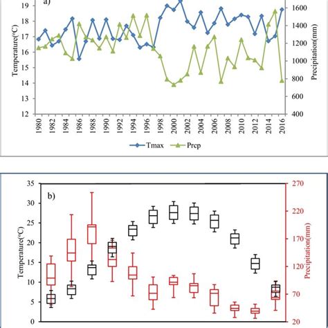 Temporal Variability In The Temperature Tmax And Precipitation Prcp