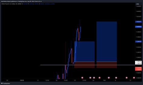 Oanda Gbpusd Chart Image By Maximeboursiquot Tradingview