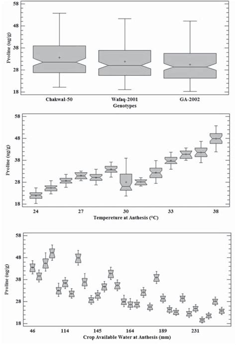 Box whisker plot showing the trend of proline content μg g 1 y axis