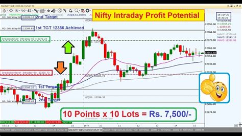 Banknifty And Nifty Intraday Trading Strategy 17 01 20 Last Intraday