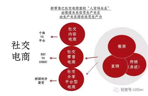 【乾貨】社交電商、微商、直銷、傳銷與新舊零售屬性解析 每日頭條