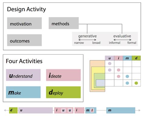design activity framework sean mckenna