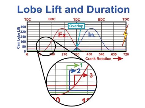 Engine Camshaft Basics Hot Rod Network