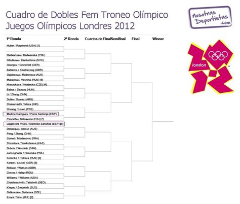 Cuadro del Torneo de Tenis de los Juegos Olímpicos Olímpicas en los