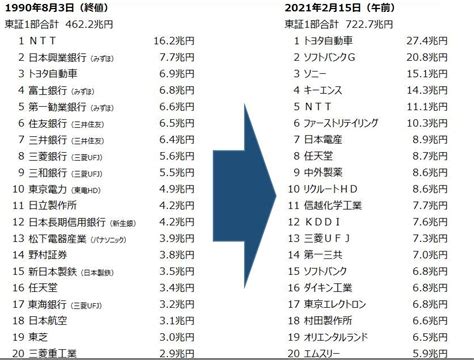 日本企業の時価総額とバブル期 業界初！？物販で稼ぎながら投資！会社員を卒業するためのしたたか資産形成講座