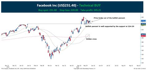 Technical Pulse Facebook Inc Stocksbnb