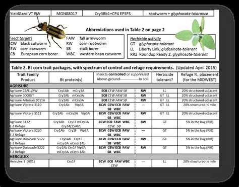 New Handy Bt Trait Table Available Extension Entomology